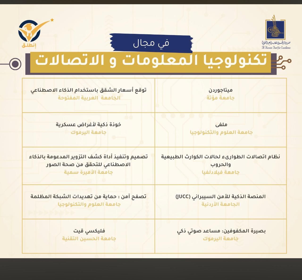 Philadelphia University Qualifies Three Graduation Projects for “Intilaq” Finals